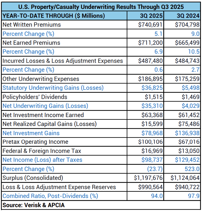 New Insurance Industry Report: Reduced Catastrophe Losses Drive Continued Industry Improvements