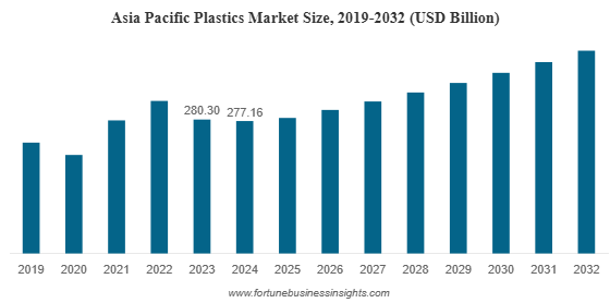 Plastics Market Poised for Steady Growth With a 5.1% CAGR in Value Through 2026-2034