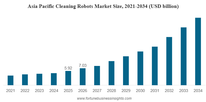 Cleaning Robot Market Overview, Growth Trends & Forecast to 2034 – Smart Automation in Cleaning Solutions