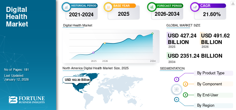 Digital Health Market Size to Reach USD 2,351.24 billion by 2034, at CAGR 21.60%