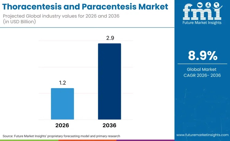 Global Thoracentesis and Paracentesis Market Growth Outlook 2026–2036 Driven by Image-Guided Care