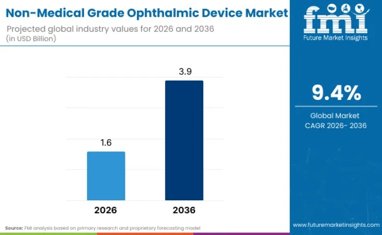 Non-Medical Grade Ophthalmic Device Market 2026–2036: Strong Growth on Myopia, Dry Eye & Smart Eyewear