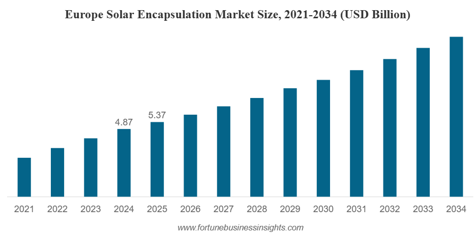 Solar Encapsulation Market Size to Worth USD 19.86 billion by 2034 | CAGR of 7.79% during 2026-2034
