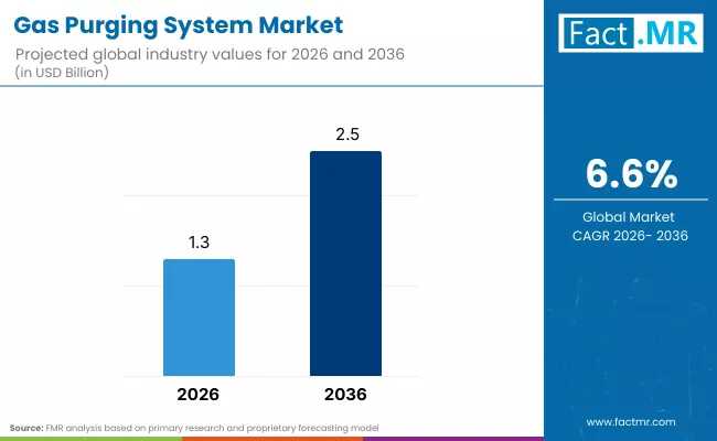 Executive Report: Future of the Global Gas Purging System Market — Key Drivers, Disruption Signals