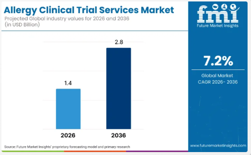 Global Allergy Clinical Trial Services Market to Reach USD 2.8 Billion by 2036 at a 7.2% CAGR, FMI Reports
