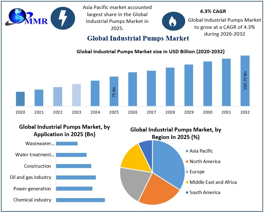 Industrial Pumps Market to Reach USD 100.70 Billion by 2032, Expanding at 4.3% CAGR, Shows Latest Market Analysis