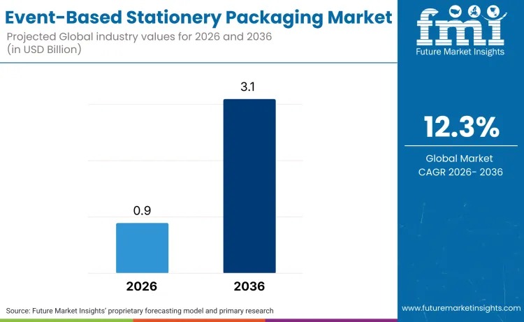 Event-Based Stationery Packaging Market to Triple by 2036 on Corporate Event Revival & Sustainable Design Shift