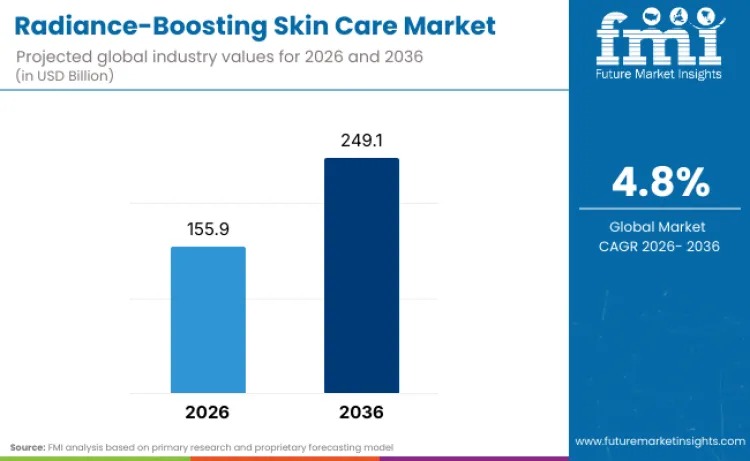Radiance-Boosting Skin Care Market to Reach USD 249.1 Billion by 2036, Driven by Longevity-Focused Innovation