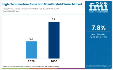 Global High-Temperature Glass & Basalt Hybrid Yarns Market Valued at USD 0.78B in 2026, Set to Expand Rapidly
