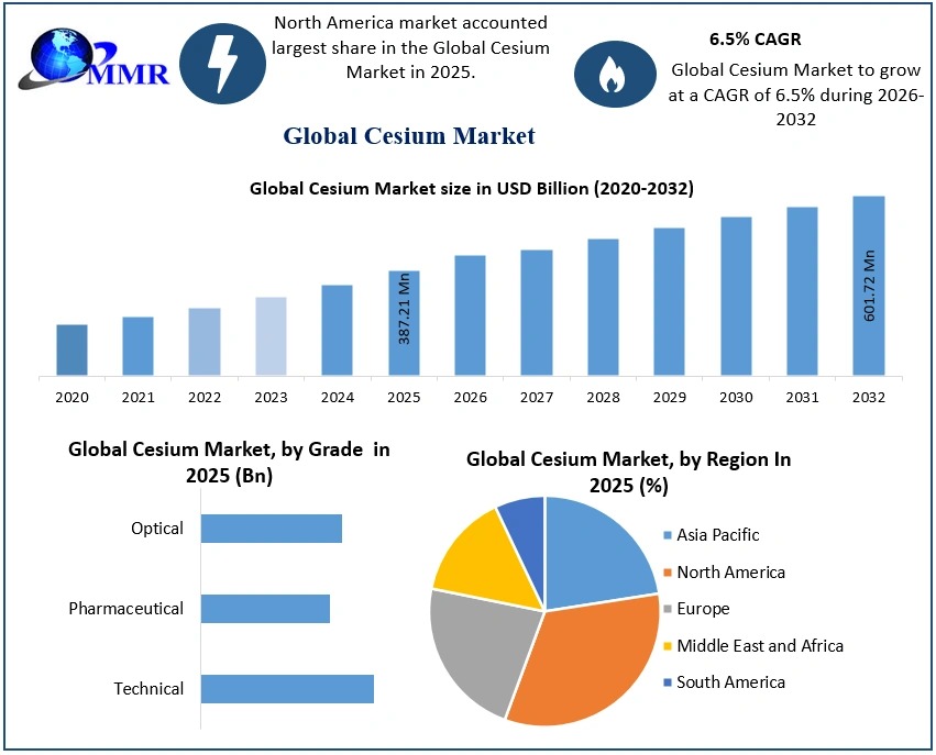 Cesium Market to Reach USD 601.72 Million by 2032, Expanding at 6.5% CAGR, Shows Latest Market Analysis