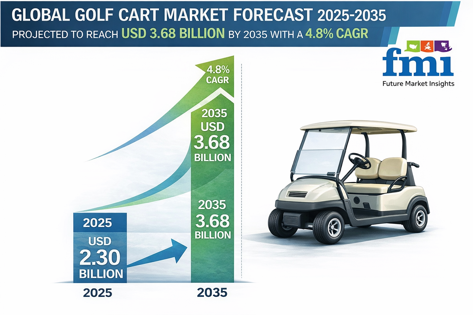 Global Golf Cart Market to Reach USD 3.68 Billion by 2035 as Electrification, Smart Mobility, and Leisure Infrastructure Expansion Drive Demand