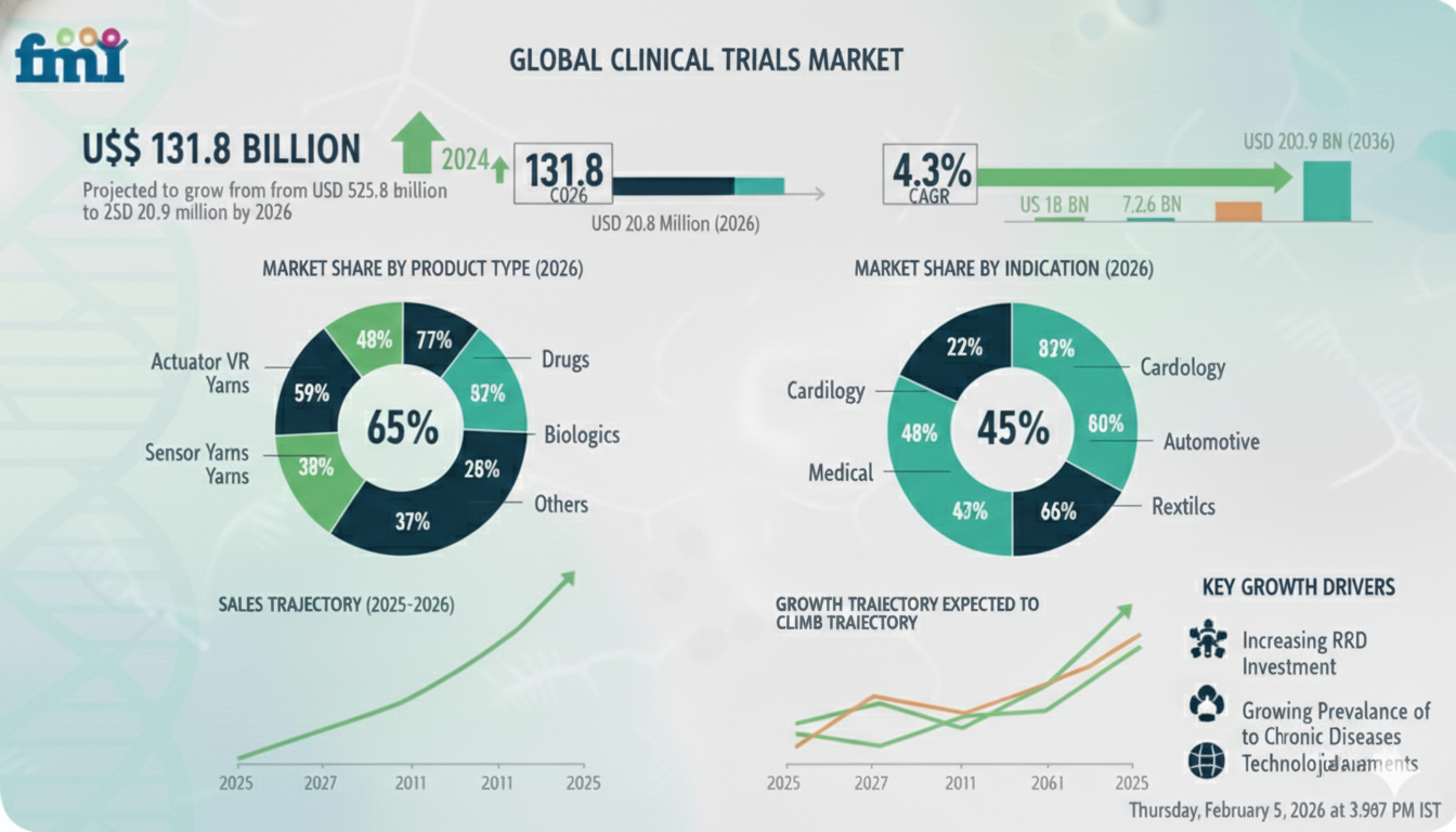 Clinical Trials Market Valuation, ROI Potential & Long-Term Growth Prospects 2026-2036