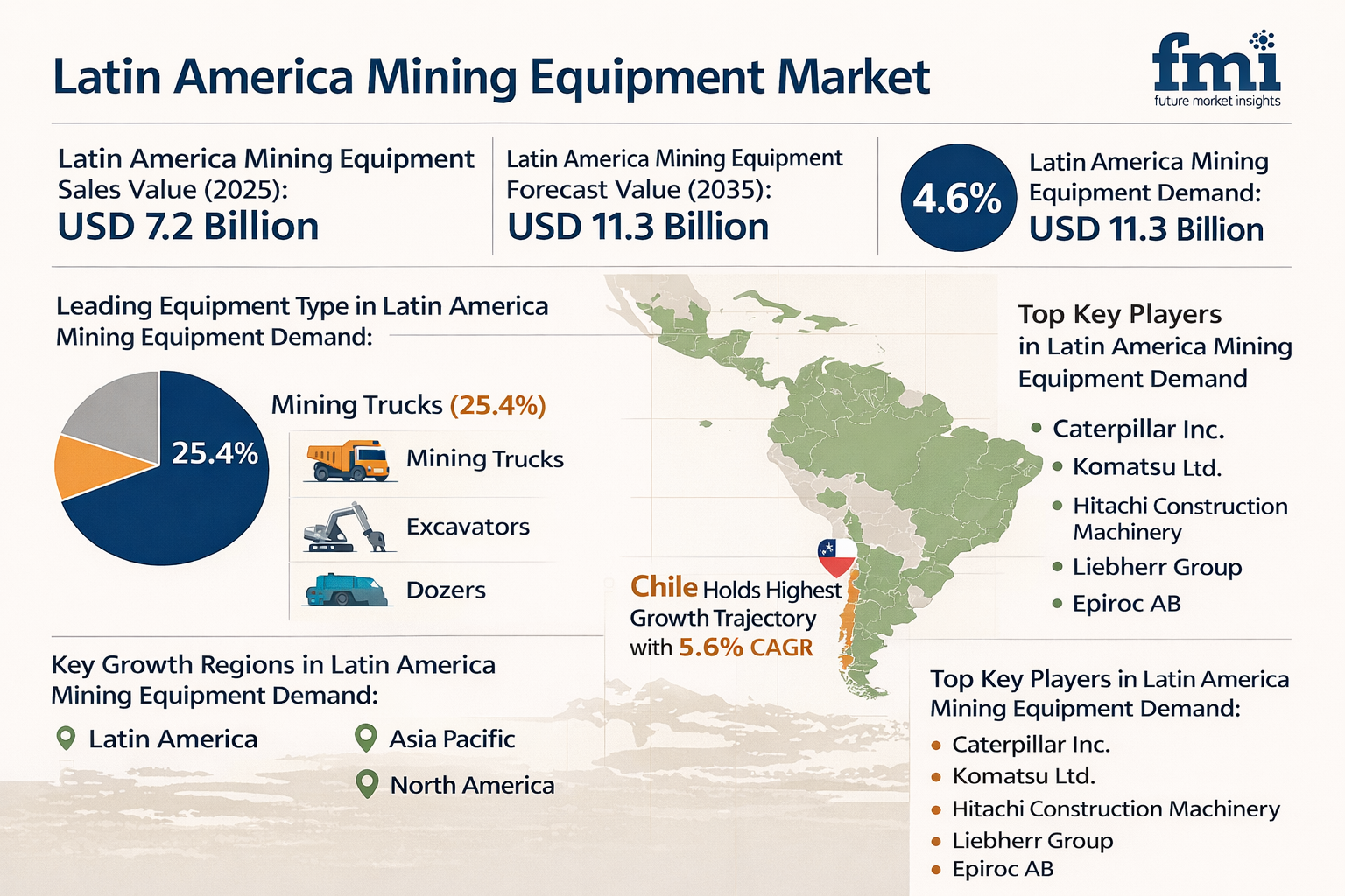 Latin America Mining Equipment Market to Reach USD 11.3 Billion by 2035 as Automation and ESG Mandates Redefine Extraction