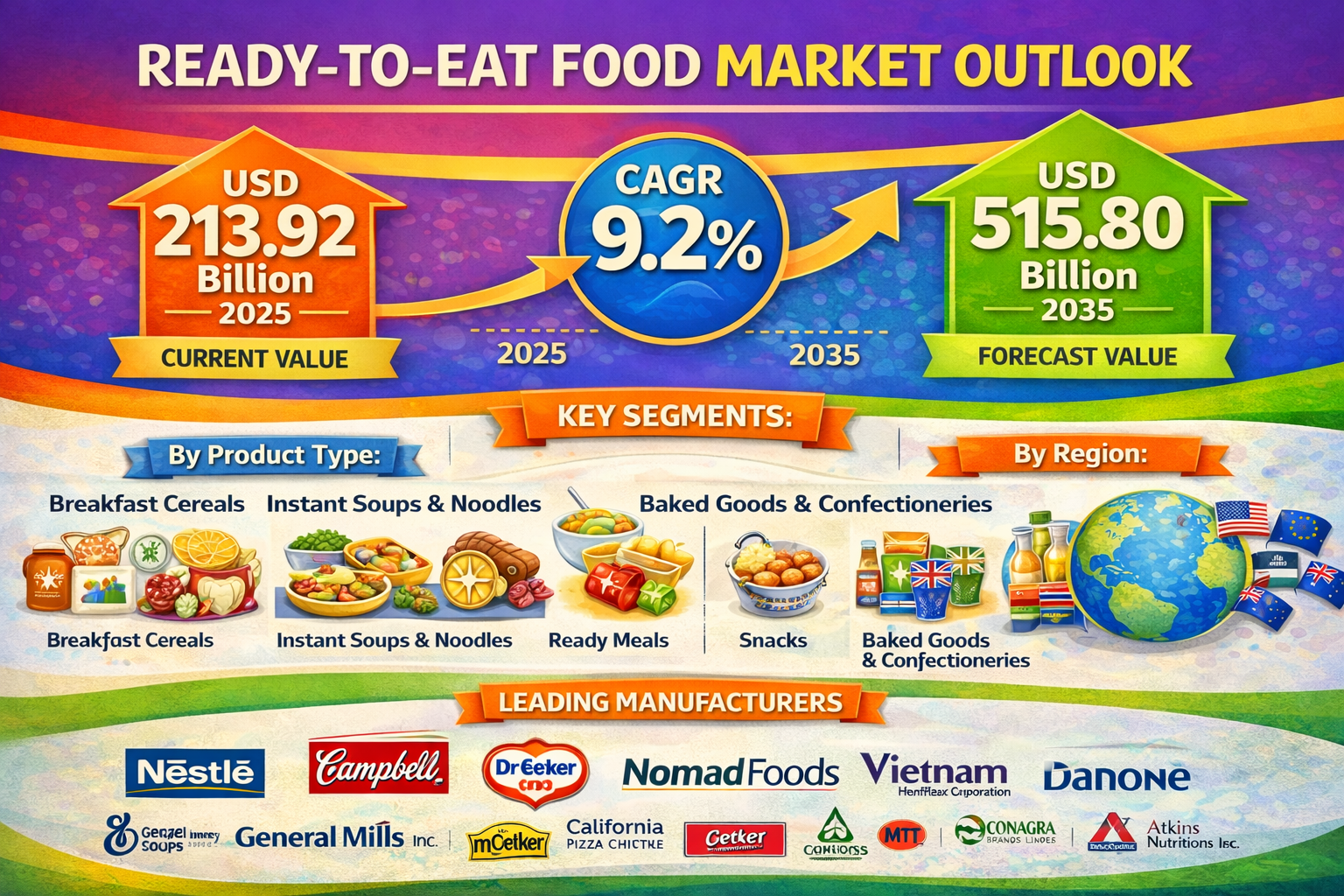 Ready-to-Eat Food Market Projected to Reach USD 515.80 Billion by 2035 as Urbanization and “Snackification” Reshape Modern Diets