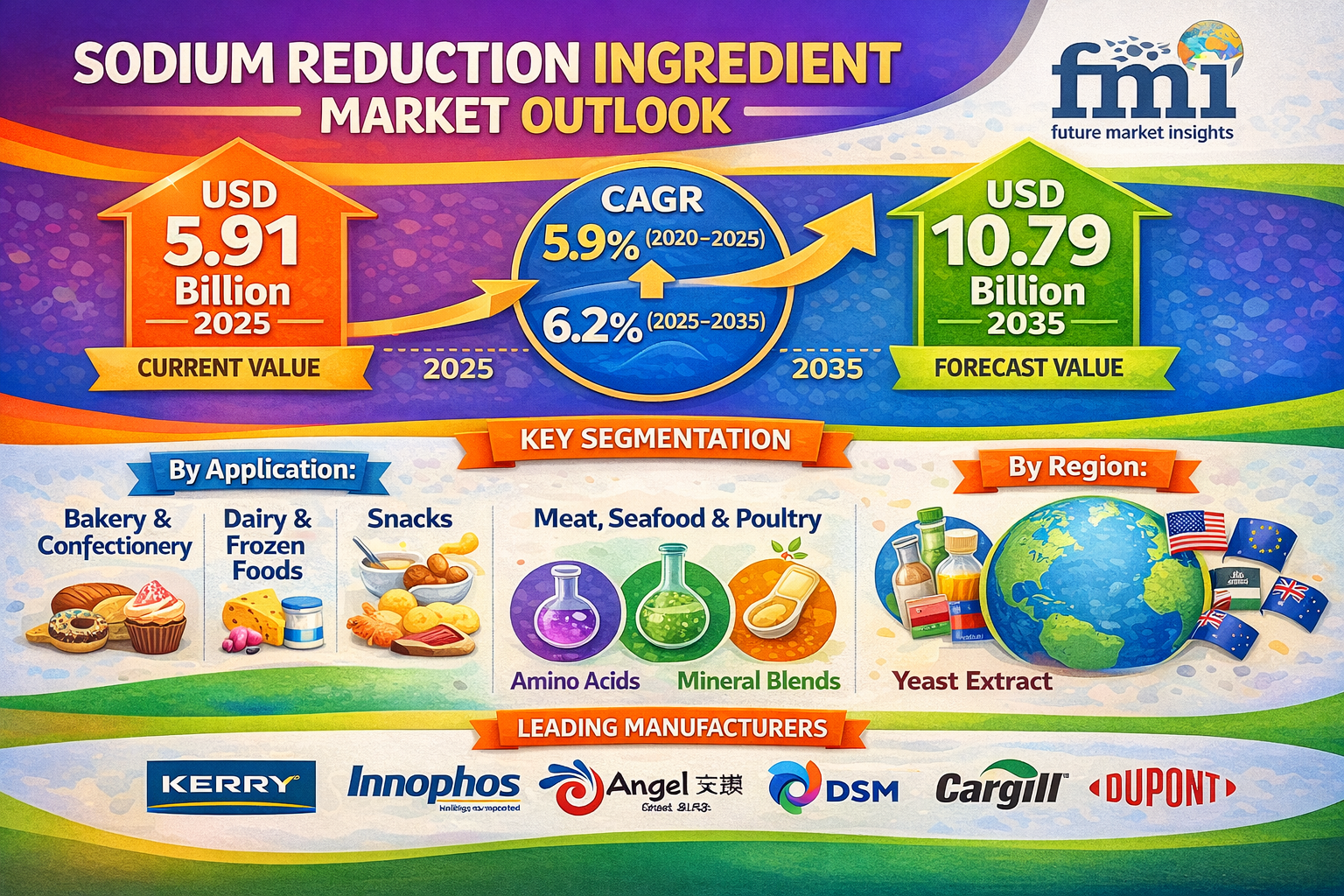 Sodium Reduction Ingredient Market Projected to Reach USD 10.79 Billion by 2035 as Regulatory “Salt Targets” and Mineral Innovation Drive Industry Reformulation