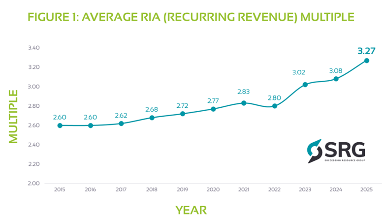 Advisor M&A Scales Up: Larger Firms, Higher Multiples, More Complex Deals